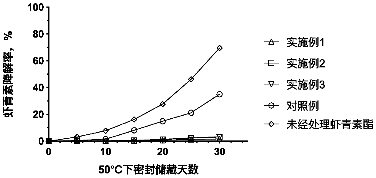 Lotion containing natural astaxanthin ester and preparation method thereof