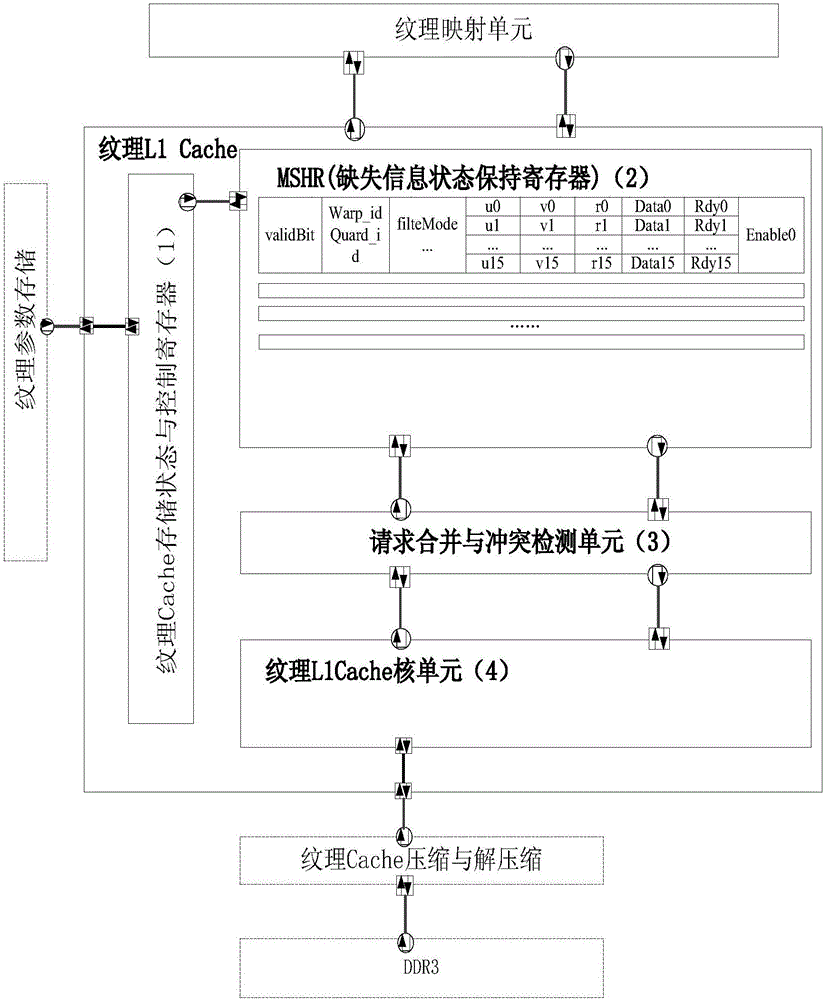 Modeling structure of GPU texture mapping non-blocking memory Cache