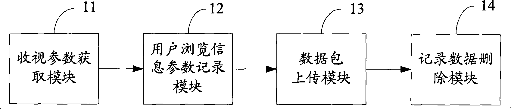 Message recording method of digital TV set-top box and accepting vision statistics service system
