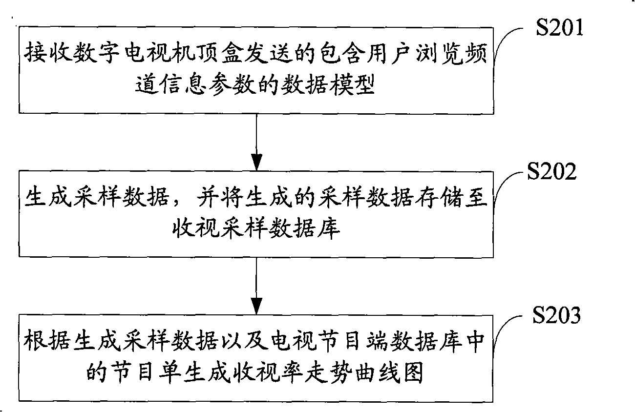 Message recording method of digital TV set-top box and accepting vision statistics service system