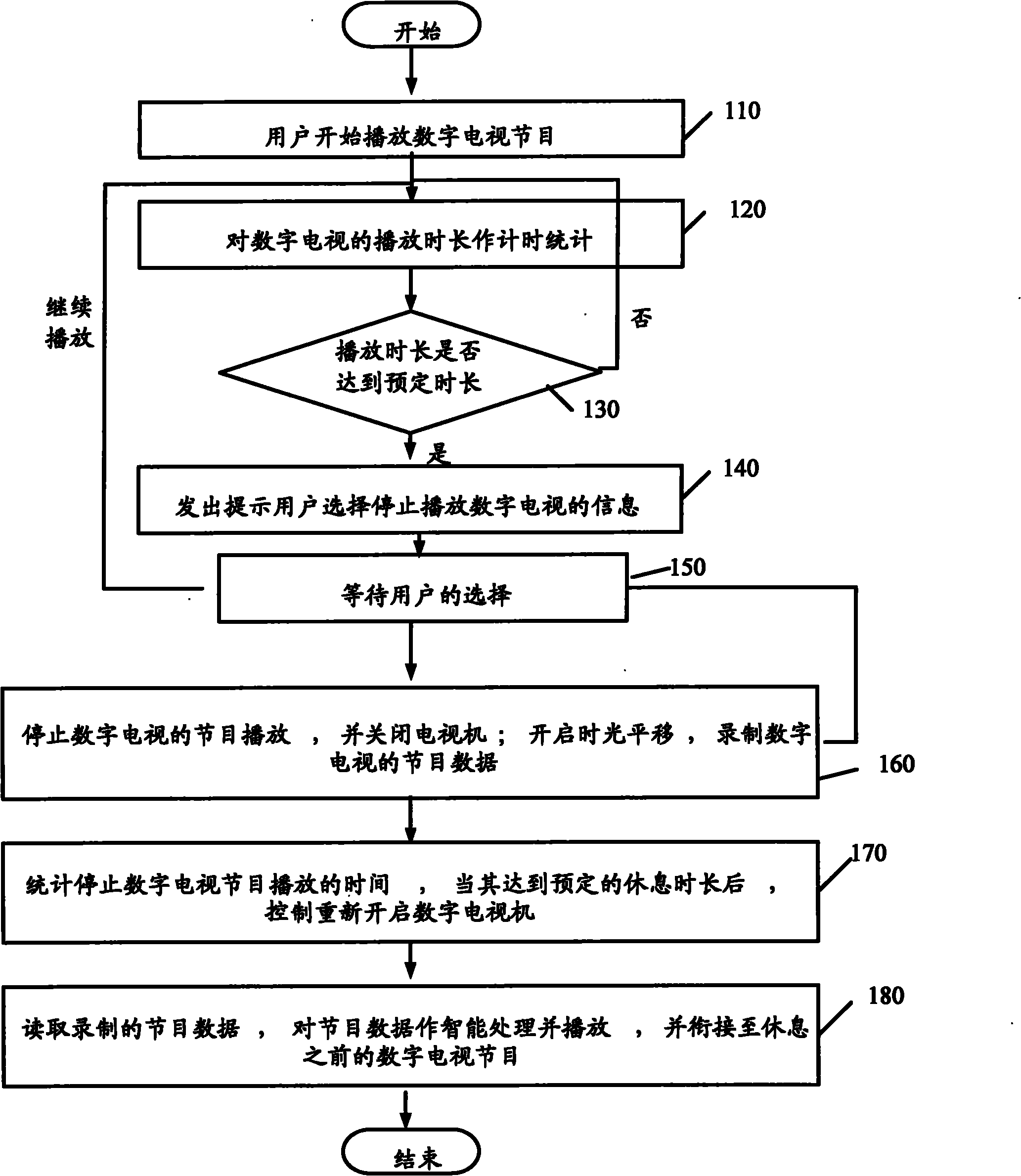Digital television play management method and system