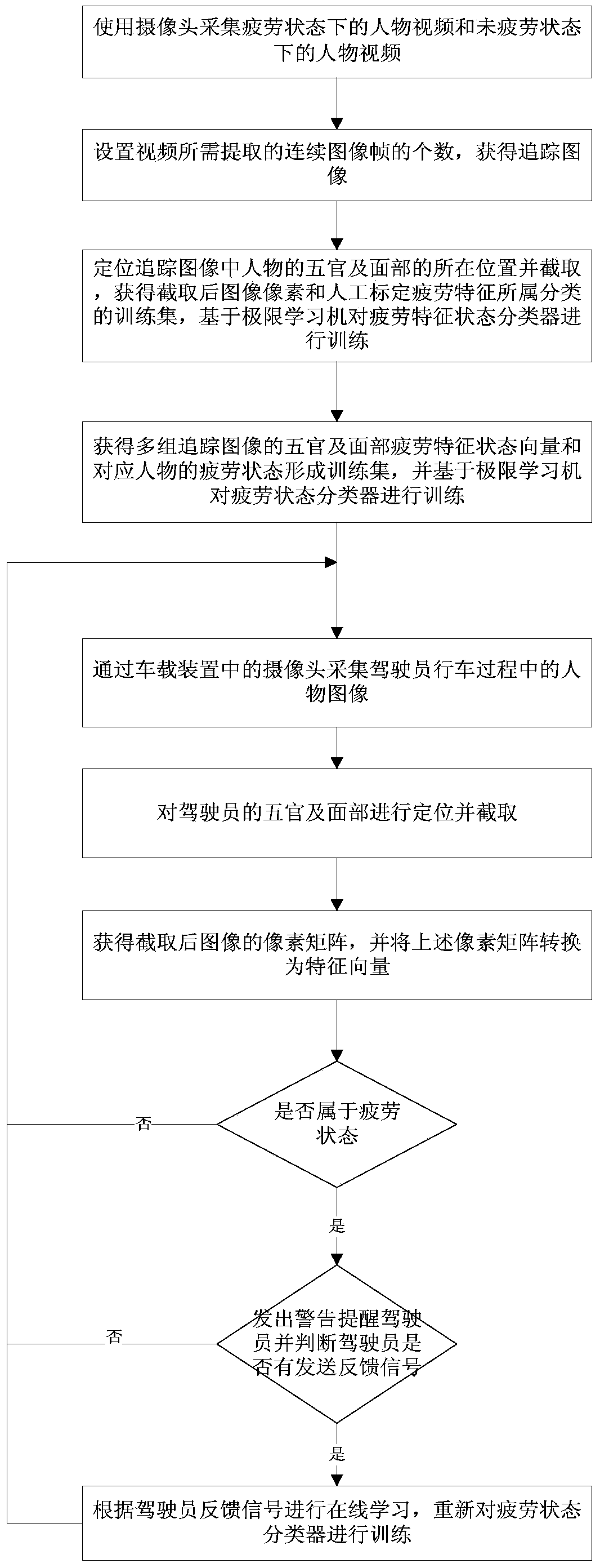 A driver fatigue driving detection system and detection method based on machine vision