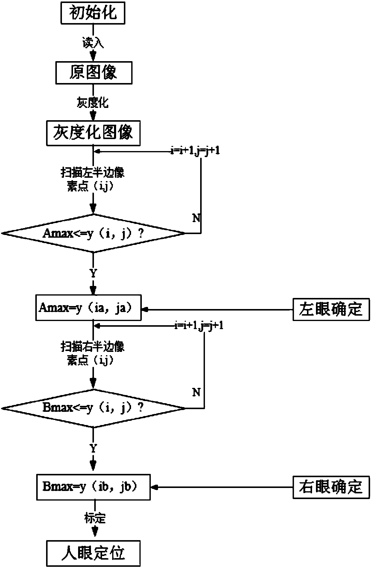 A Human Eye Positioning Method Based on Point-by-Point Scanning