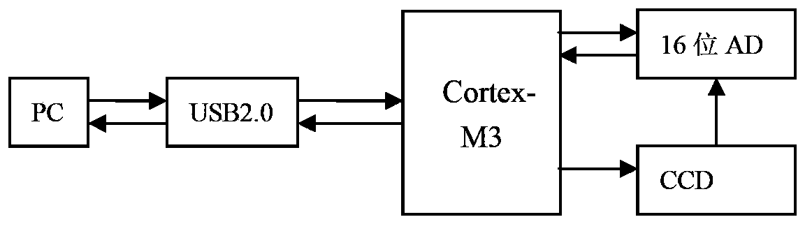 Micro fiber spectrometer based oncortex-M3