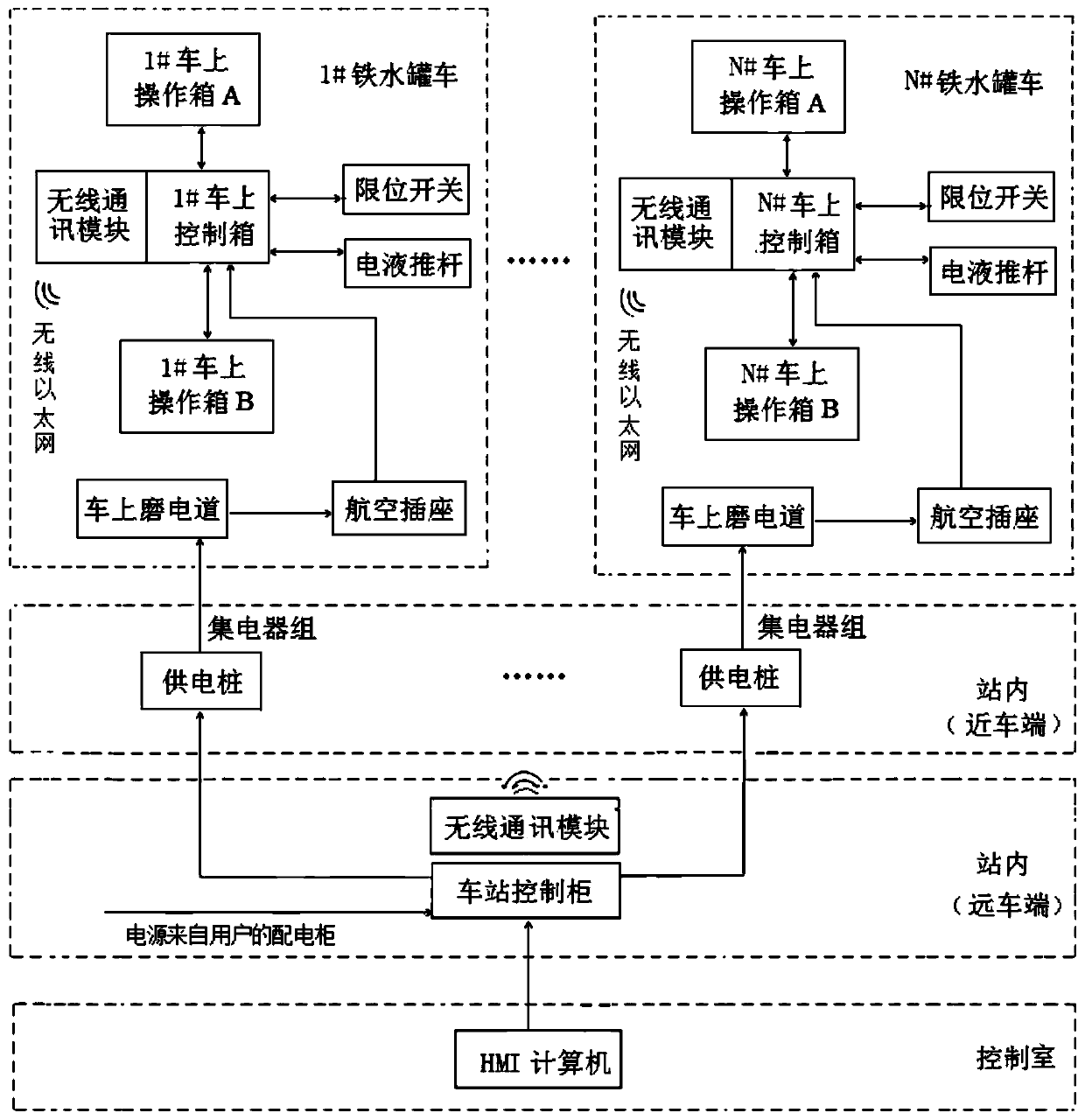 A control method based on wireless communication for adding and uncapping the lid of molten iron tank