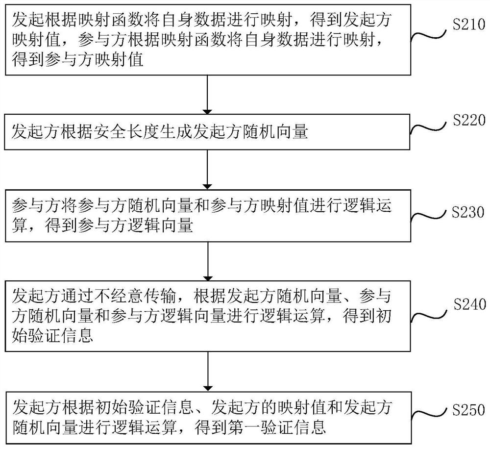 Private data intersection acquisition method and device, electronic equipment and storage medium