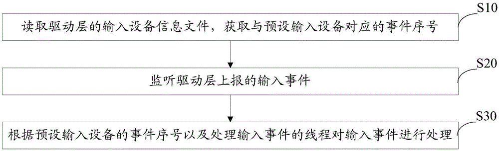 Processing method and system of input event