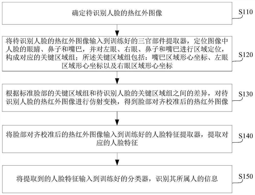 Thermal infrared face recognition method and system
