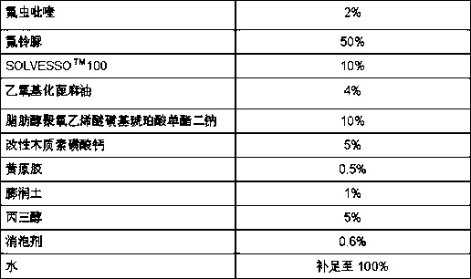 A kind of insecticidal composition and method for controlling agricultural pests