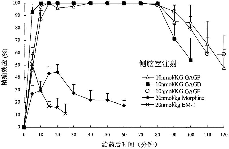 Endomorphin-1 analogs, synthesis thereof and application of endomorphin-1 analogs in preparation of analgesic medicines