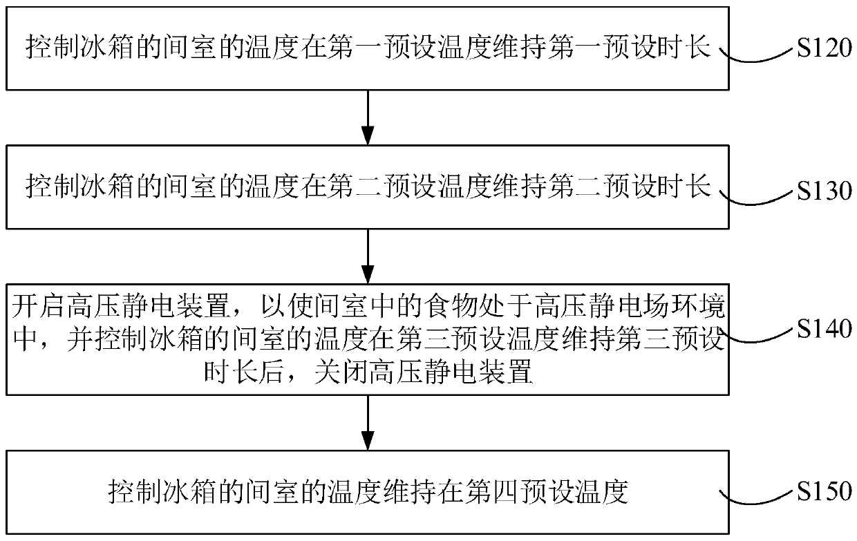 Refrigerator food preservation control method, refrigerator food preservation control device and refrigerator