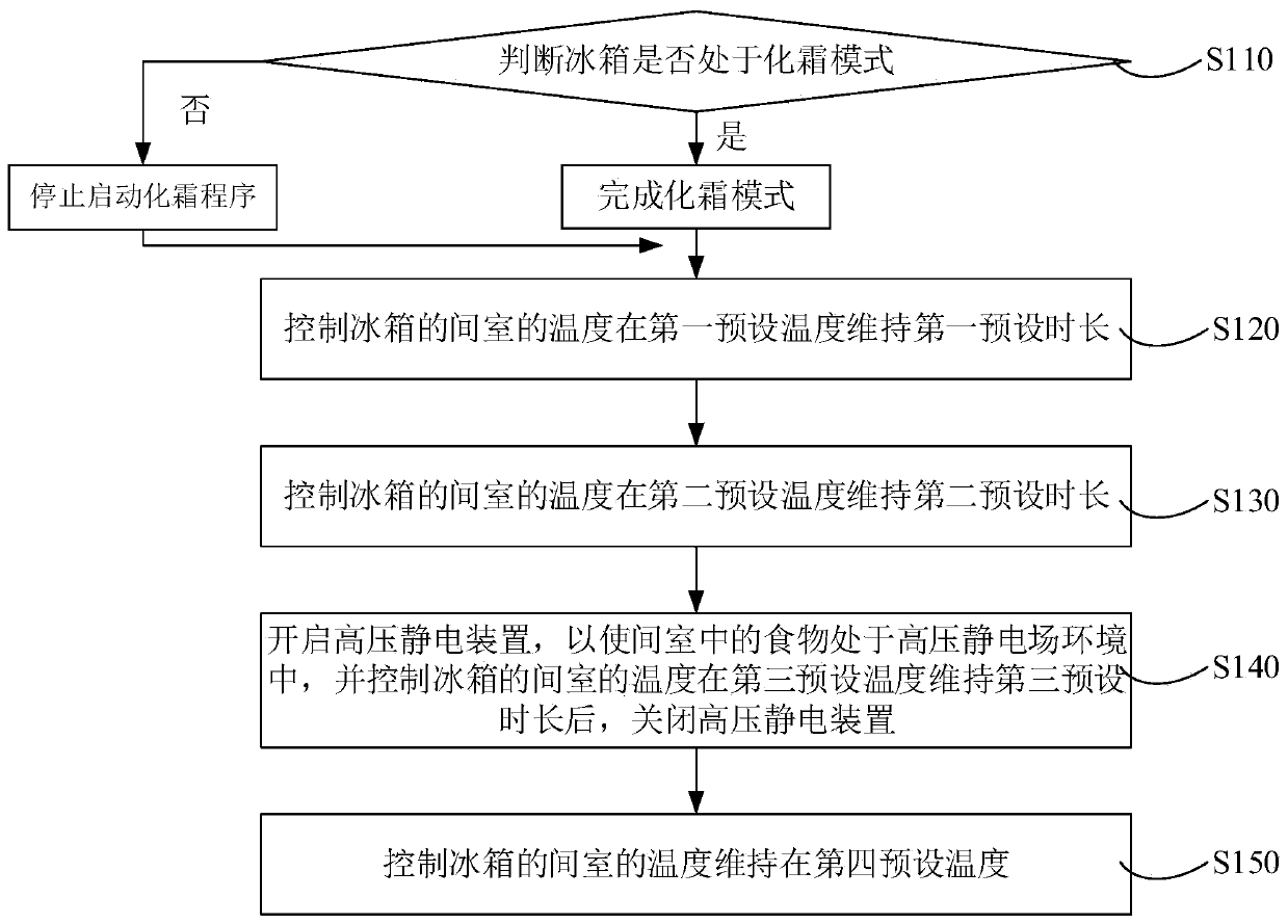 Refrigerator food preservation control method, refrigerator food preservation control device and refrigerator