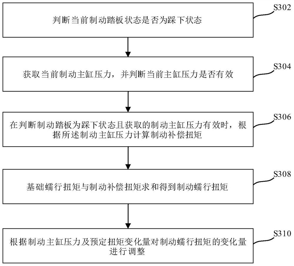 Vehicle crawling control method and device, electronic equipment, and storage medium