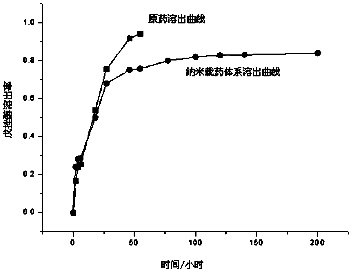 Tebuconazole nano controlled release preparation and preparation method thereof
