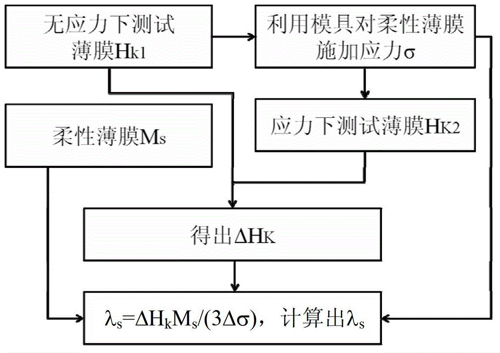 A method for measuring the saturation magnetostriction coefficient of a flexible magnetic film