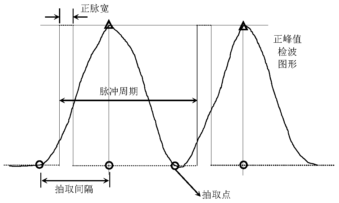 A Distortion-free Extraction and Discrimination Method for High-speed Pulse Sampling Data