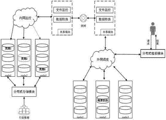 Distributed index resources integration and sharing method across internal and external networks