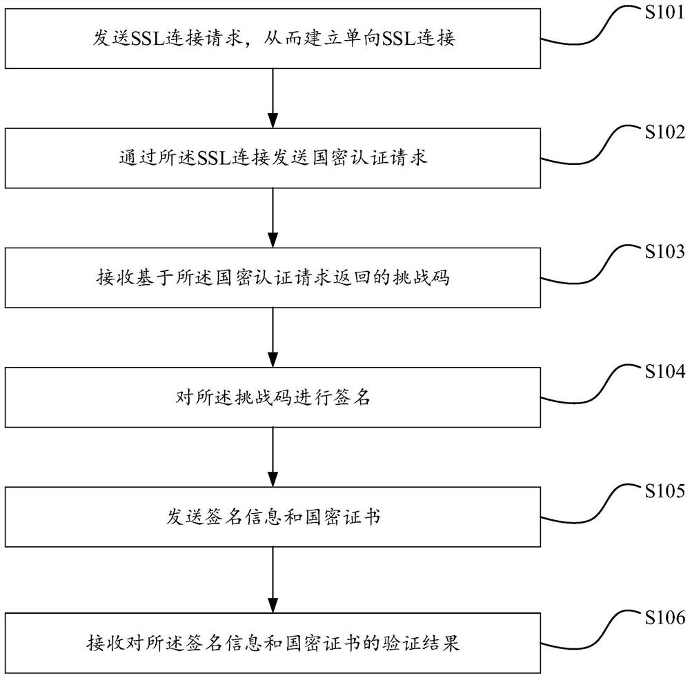 National secret certificate authentication method, device and equipment