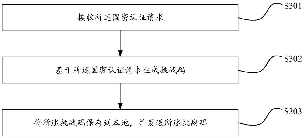 National secret certificate authentication method, device and equipment