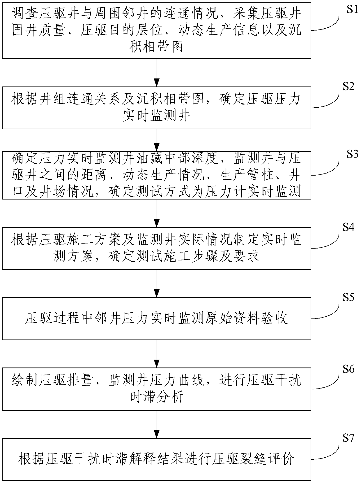 Method for evaluating fracturing fracture by using interference well testing theory