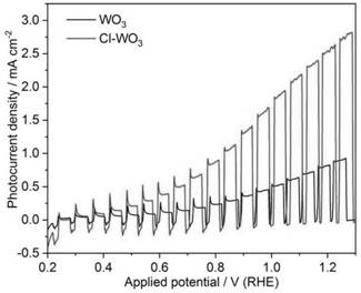 Activity regulation method of photoelectrocatalytic semiconductor materials