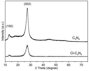 Activity regulation method of photoelectrocatalytic semiconductor materials