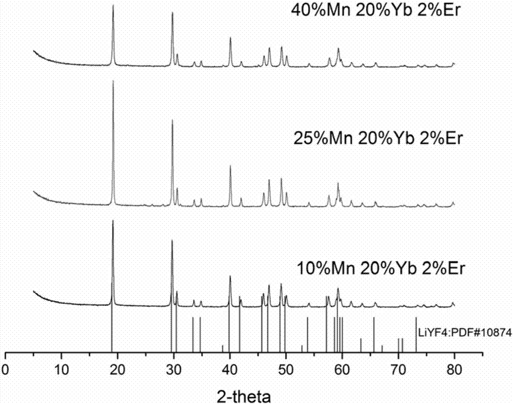 Manganese-doped yttrium lithium fluoride up-converting fluorescent material and preparation method thereof