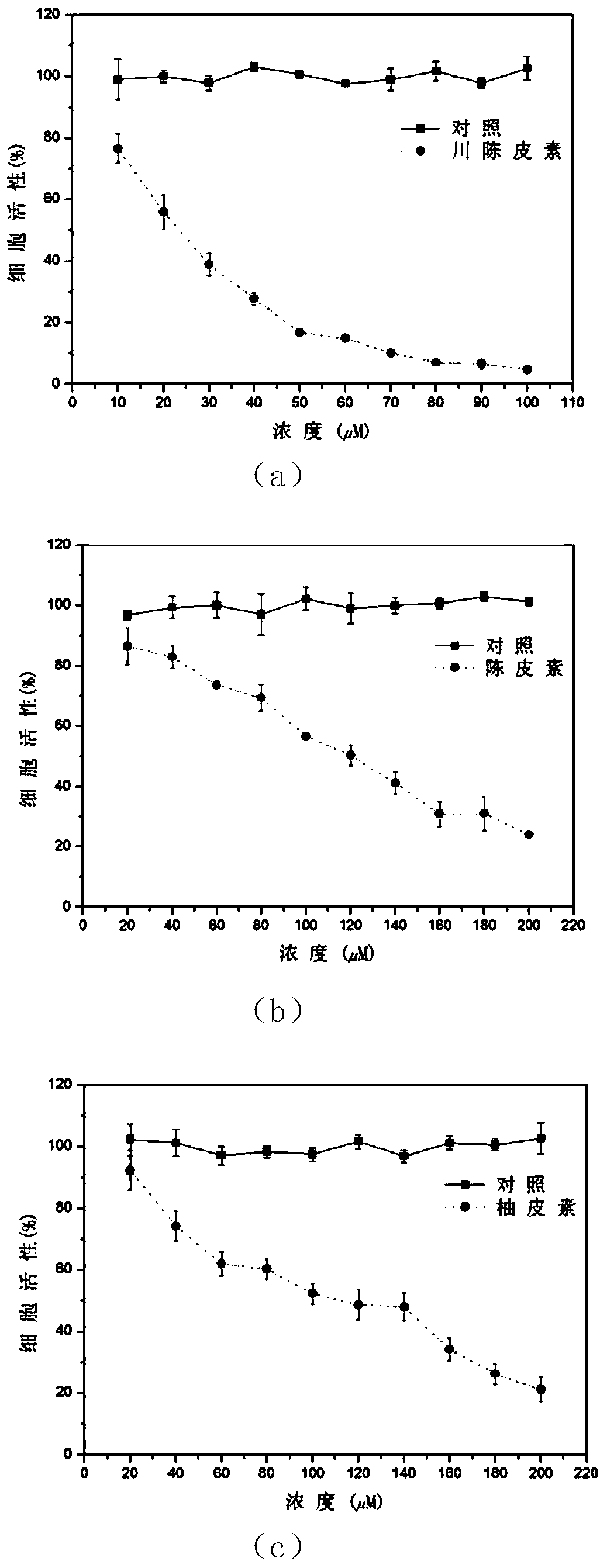 Application of Nobiletin