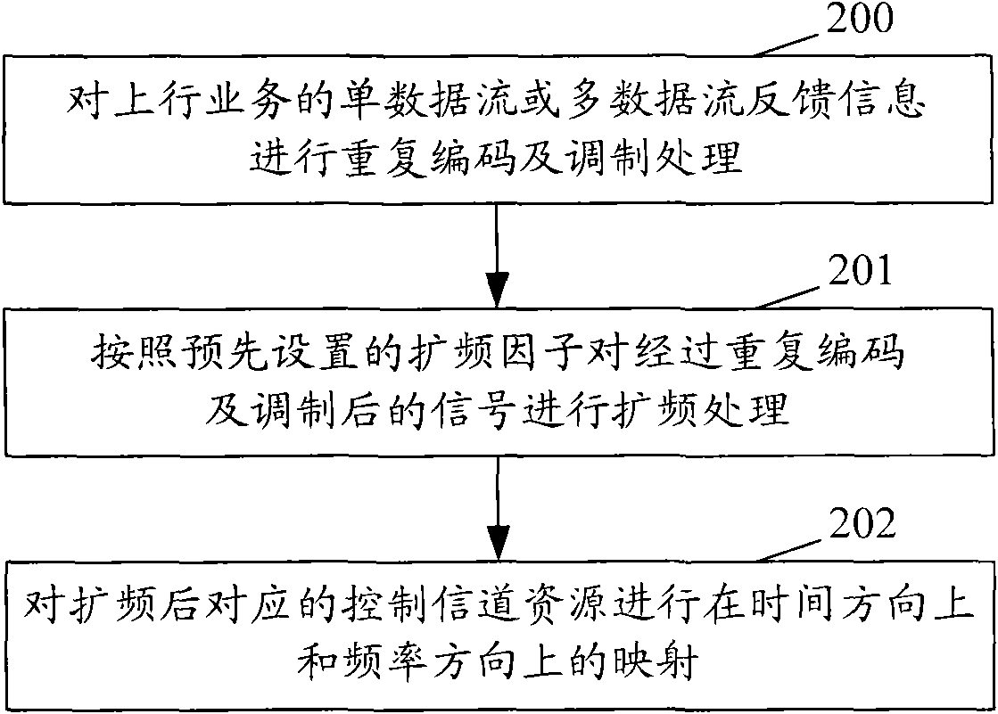 Channel multiplexing and mapping method and device