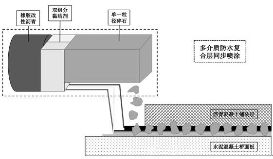 Long-life cement concrete bridge multi-medium waterproof composite layer