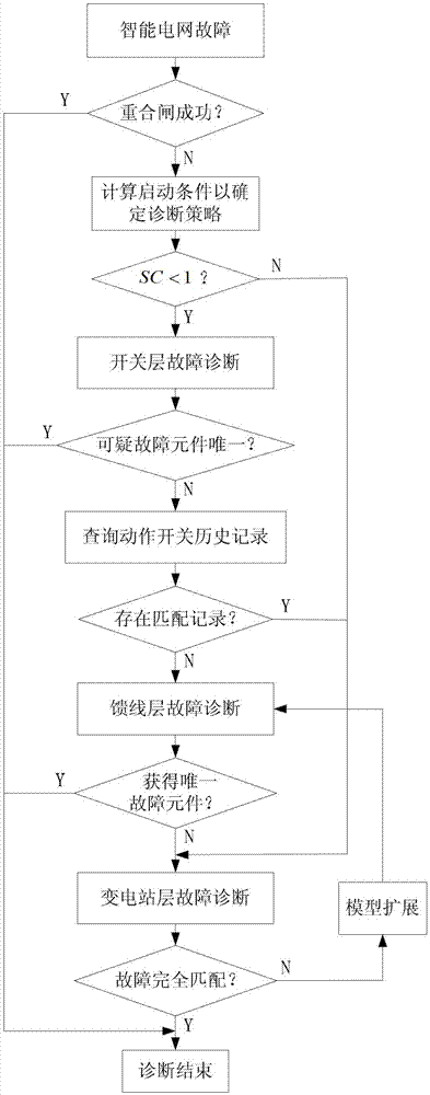 Dynamic layer diagnostic device and method of smart power grid fault