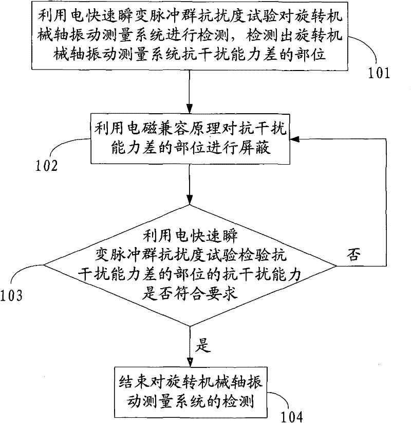 A Method of Improving the Anti-interference Capability of the Shaft Vibration Measurement System of Rotating Machinery