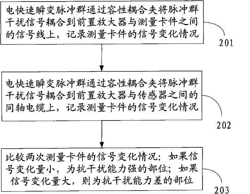 A Method of Improving the Anti-interference Capability of the Shaft Vibration Measurement System of Rotating Machinery