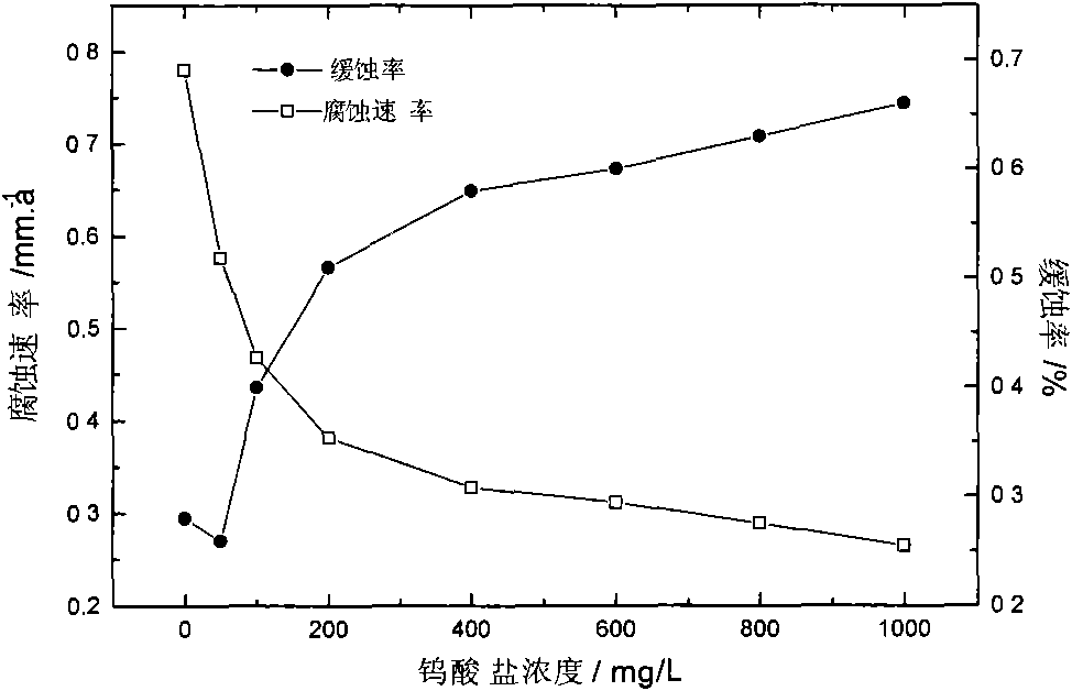 Application method of compound tungstate corrosion inhibitor of sea water
