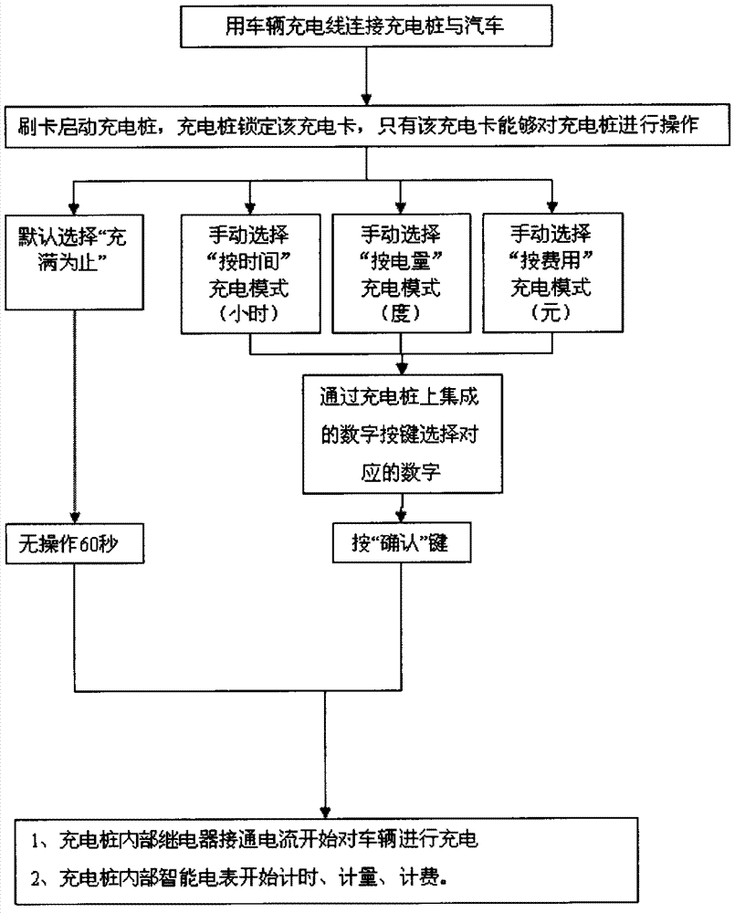 Self-service charging and fee-collecting method of novel public charging pile