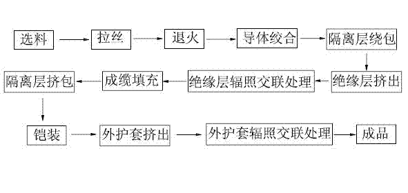 Manufacture method for low-voltage electric power cable used for nuclear power station