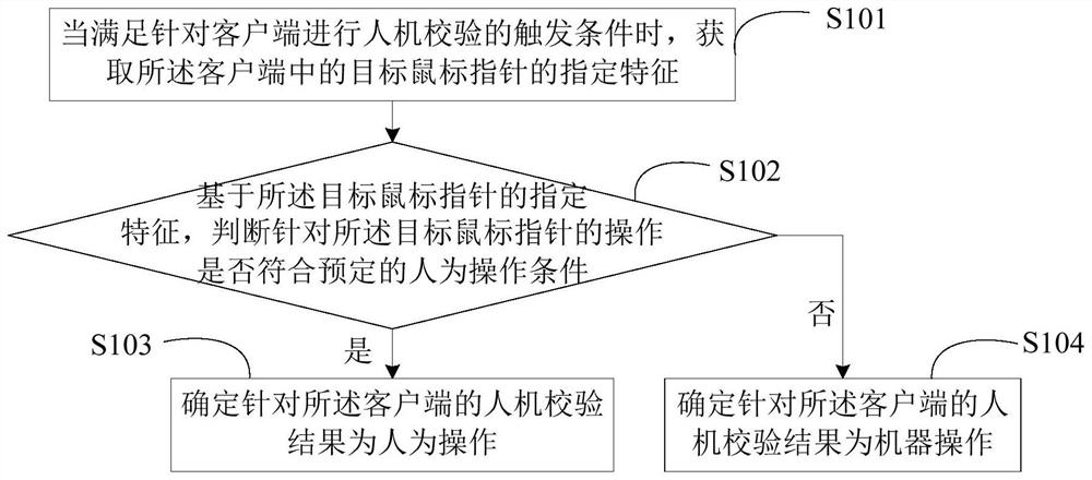 Man-machine verification method and device, electronic equipment and storage medium