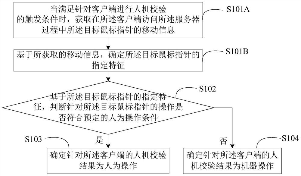 Man-machine verification method and device, electronic equipment and storage medium