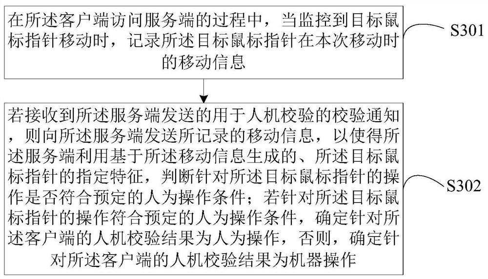 Man-machine verification method and device, electronic equipment and storage medium