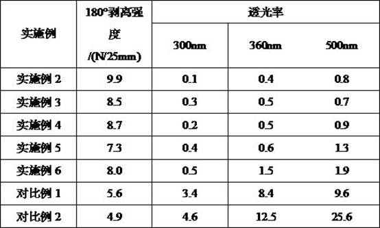 UV (ultraviolet) barrier optical adhesive and preparation method thereof