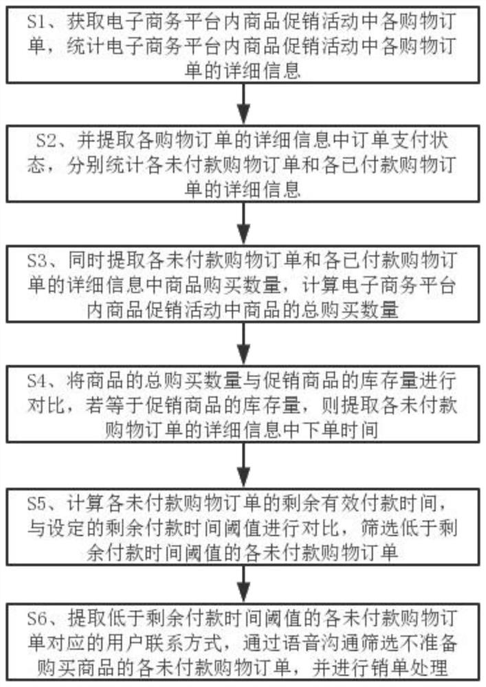 An e-commerce platform order management method, system, device and computer storage medium