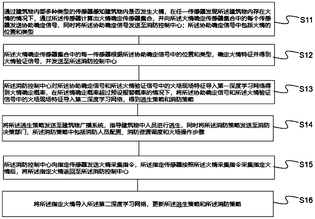 Intelligent fire alarm method and intelligent fire alarm system based on artificial intelligence