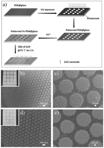 Applicable method for growing patterned ZnO nanostructures on different substrates