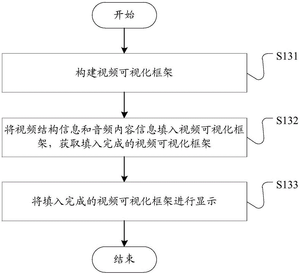 Video visualization processing method and system