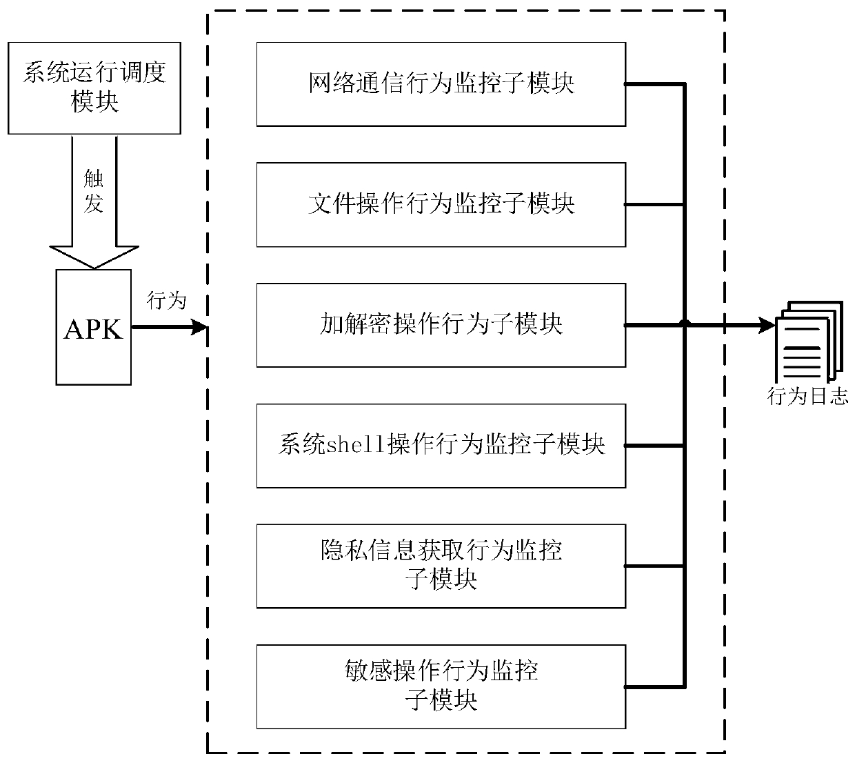 An Android Malicious Application Detection System Based on Multi-running Environment Behavior Comparison