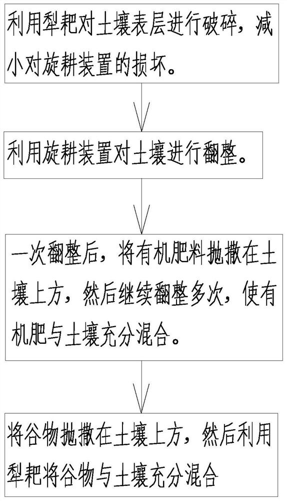 A kind of saline-alkaline soil cultivation method