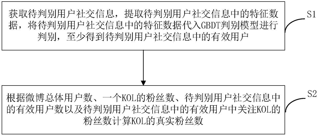 Method and device for obtaining number of micro-blog followers based on machine learning and sampling algorithm