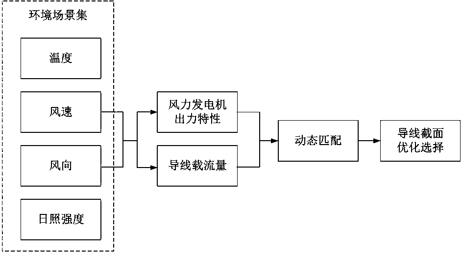 Wind power plant overhead flexible conductor section selection method