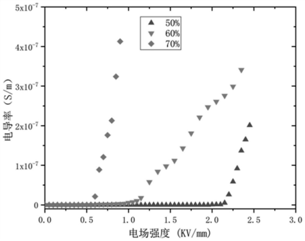 Nonlinear conductance composite material, its preparation method and application, and lightning arrester