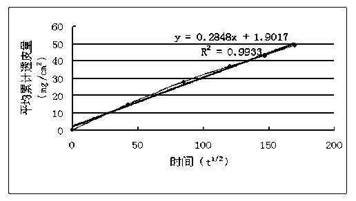 Microemulsion transdermal gel agent of butylphthalide or derivative thereof, and preparation method thereof